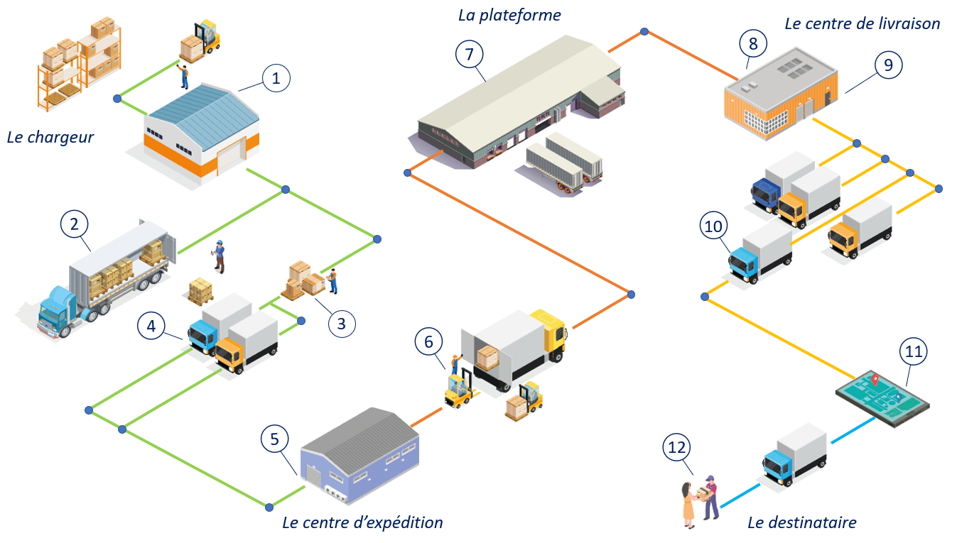 Solutions pour les métiers du transport